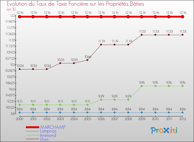Evolution du taux de la taxe foncière sur le bati pour MARCHAMP et les communes proches de 2000 à 2012 Comparaison des taux de taxe foncière sur le bati pour MARCHAMP et les communes voisines de 2000 à 2012