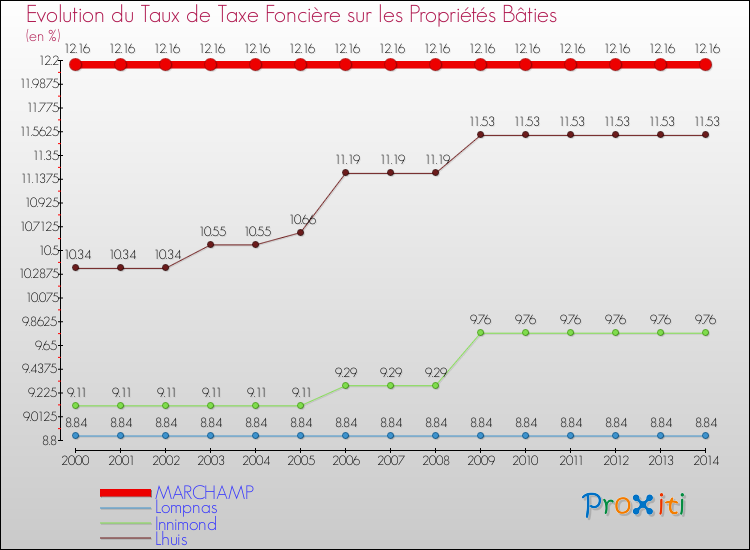 Evolution du taux de la taxe foncière sur le bati pour MARCHAMP et les communes proches de 2000 à 2014 Comparaison des taux de taxe foncière sur le bati pour MARCHAMP et les communes voisines de 2000 à 2014