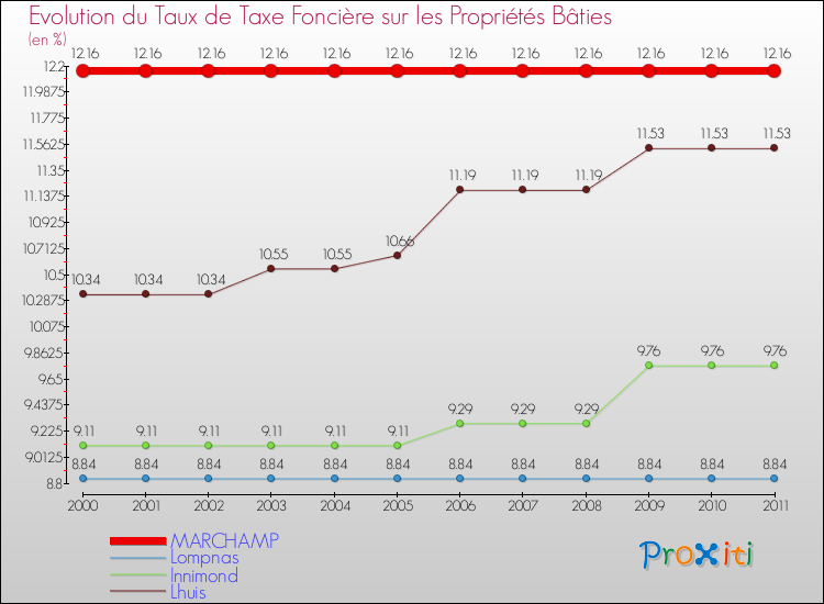 Evolution du taux de la taxe foncière sur le bati pour MARCHAMP et les communes proches Comparaison des taux de taxe foncière sur le bati pour MARCHAMP et les communes voisines