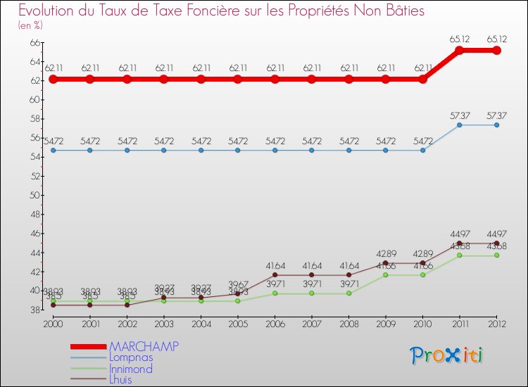 Evolution du taux de la taxe foncière sur les immeubles et terrains non batis pour MARCHAMP et les communes proches de 2000 à 2012 Comparaison des taux de la taxe foncière sur les immeubles et terrains non batis pour MARCHAMP et les communes voisines de 2000 à 2012