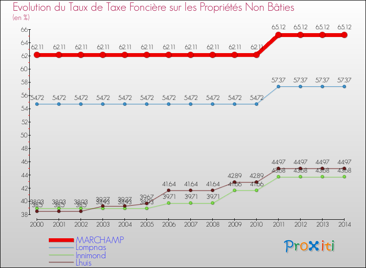 Evolution du taux de la taxe foncière sur les immeubles et terrains non batis pour MARCHAMP et les communes proches de 2000 à 2014 Comparaison des taux de la taxe foncière sur les immeubles et terrains non batis pour MARCHAMP et les communes voisines de 2000 à 2014