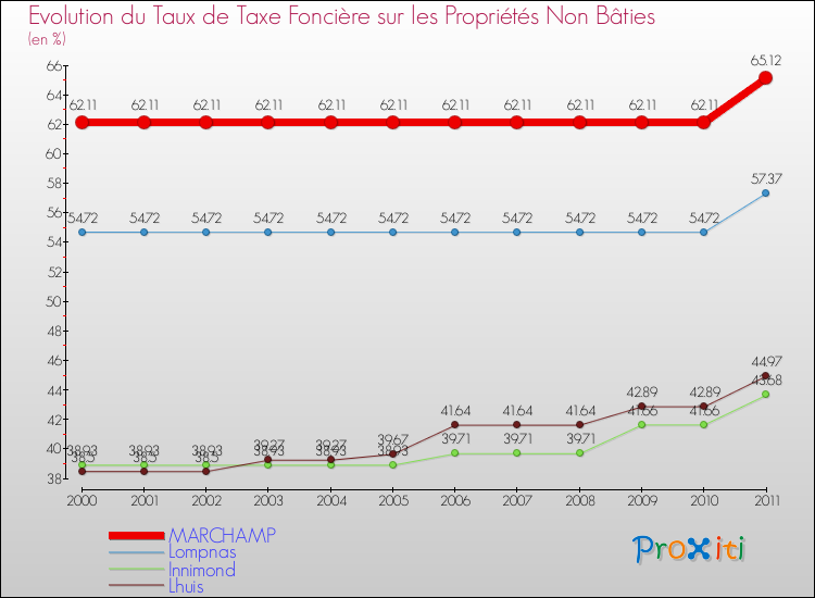 Evolution du taux de la taxe foncière sur les immeubles et terrains non batis pour MARCHAMP et les communes proches Comparaison des taux de la taxe foncière sur les immeubles et terrains non batis pour MARCHAMP et les communes voisines