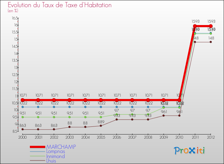 Evolution du taux de la taxe d'habitation pour MARCHAMP et les communes proches Comparaison des taux de la taxe d'habitation pour MARCHAMP et les communes voisines