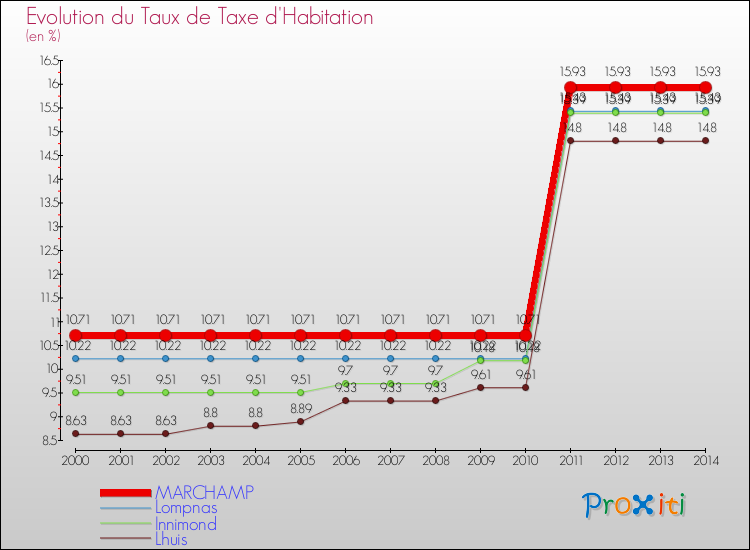 Evolution du taux de la taxe d'habitation pour MARCHAMP et les communes proches de 2000 à 2014 Comparaison des taux de la taxe d'habitation pour MARCHAMP et les communes voisines de 2000 à 2014