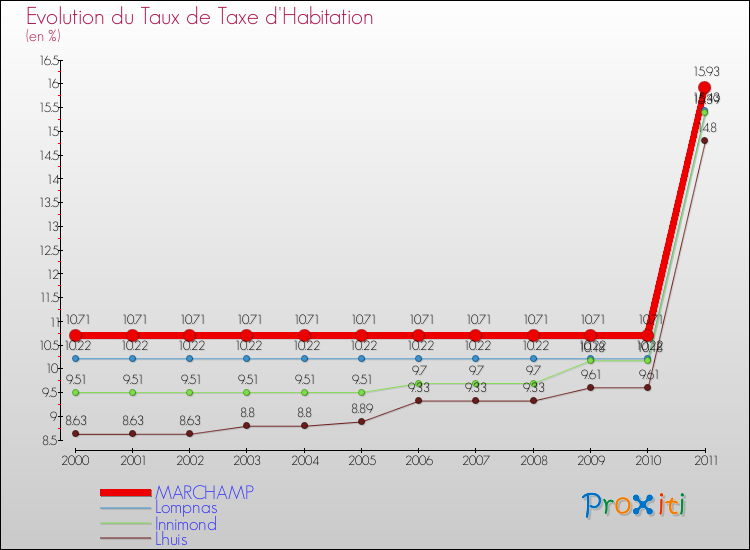 Evolution du taux de la taxe d'habitation pour MARCHAMP et les communes proches Comparaison des taux de la taxe d'habitation pour MARCHAMP et les communes voisines