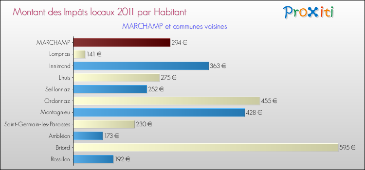 Montant des impôts locaux par Habitant pour MARCHAMP et les communes proches Comparaison des impôts locaux par habitant pour MARCHAMP et les communes voisines