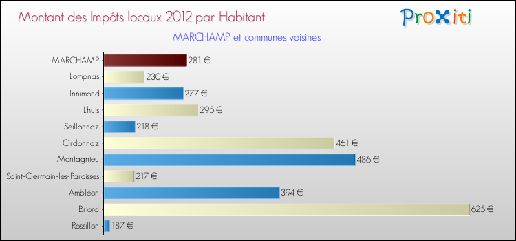Montant des impôts locaux par Habitant pour MARCHAMP et les communes proches Comparaison des impôts locaux par habitant pour MARCHAMP et les communes voisines
