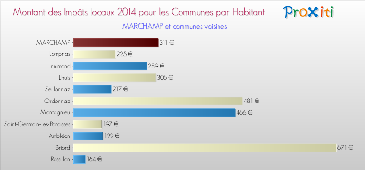 Montant des impôts locaux par Habitant pour MARCHAMP et les communes proches en 2014 Comparaison des impôts locaux par habitant pour MARCHAMP et les communes voisines en 2014