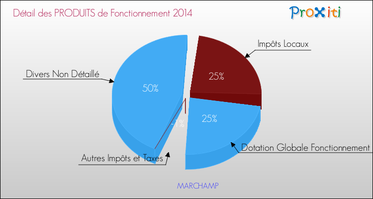 Décomposition du Budget de Fonctionnement 2014 de la commune de MARCHAMP Budget de Fonctionnement 2014 pour la commune de MARCHAMP