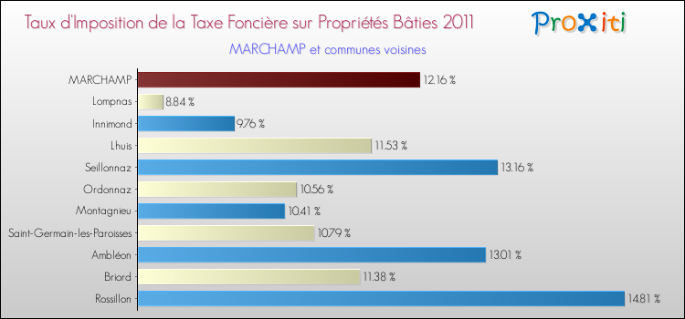 Taux d'imposition de la taxe foncière sur le bati 2011 pour MARCHAMP et les communes proches Comparaison des taux d'imposition de la taxe foncière sur le bati 2011 pour MARCHAMP et les communes voisines
