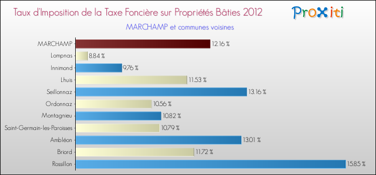 Taux d'imposition de la taxe foncière sur le bati 2012 pour MARCHAMP et les communes proches Comparaison des taux d'imposition de la taxe foncière sur le bati 2012 pour MARCHAMP et les communes voisines