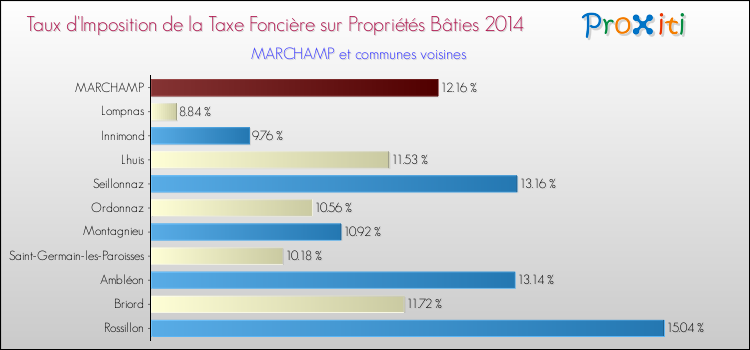 Taux d'imposition de la taxe foncière sur le bati 2014 pour MARCHAMP et les communes proches Comparaison des taux d'imposition de la taxe foncière sur le bati 2014 pour MARCHAMP et les communes voisines