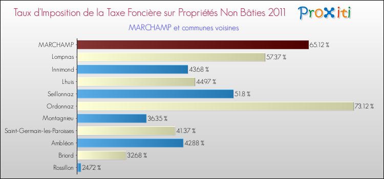 Taux d'imposition de la taxe foncière sur les immeubles et terrains non batis 2011 pour MARCHAMP et les communes proches Comparaison des taux d'imposition de la taxe foncière sur les immeubles et terrains non batis 2011 pour MARCHAMP et les communes voisines