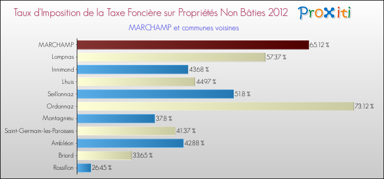Taux d'imposition de la taxe foncière sur les immeubles et terrains non batis 2012 pour MARCHAMP et les communes proches Comparaison des taux d'imposition de la taxe foncière sur les immeubles et terrains non batis 2012 pour MARCHAMP et les communes voisines