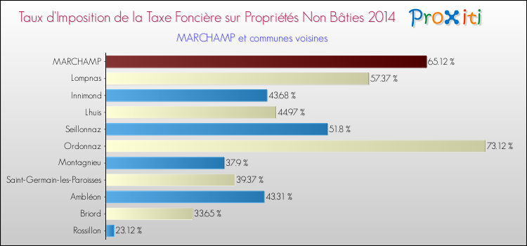 Taux d'imposition de la taxe foncière sur les immeubles et terrains non batis 2014 pour MARCHAMP et les communes proches Comparaison des taux d'imposition de la taxe foncière sur les immeubles et terrains non batis 2014 pour MARCHAMP et les communes voisines