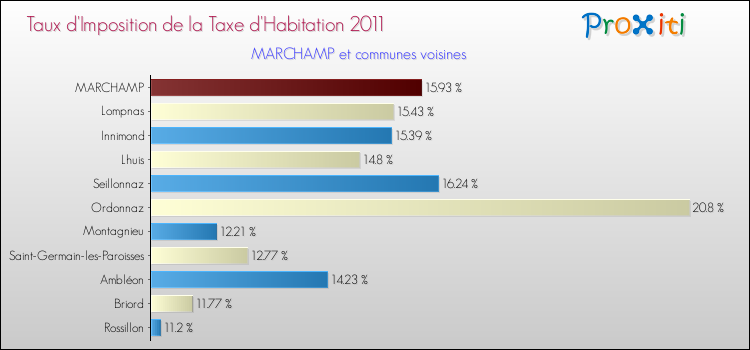 Taux d'imposition de la taxe d'habitation 2011 pour MARCHAMP et les communes proches Comparaison des taux d'imposition de la taxe d'habitation 2011 pour MARCHAMP et les communes voisines