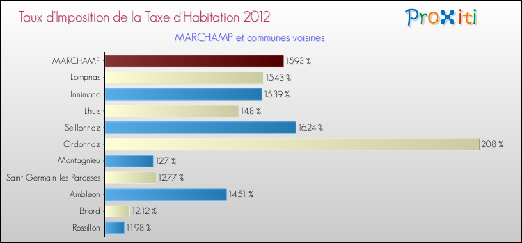 Taux d'imposition de la taxe d'habitation 2012 pour MARCHAMP et les communes proches Comparaison des taux d'imposition de la taxe d'habitation 2012 pour MARCHAMP et les communes voisines