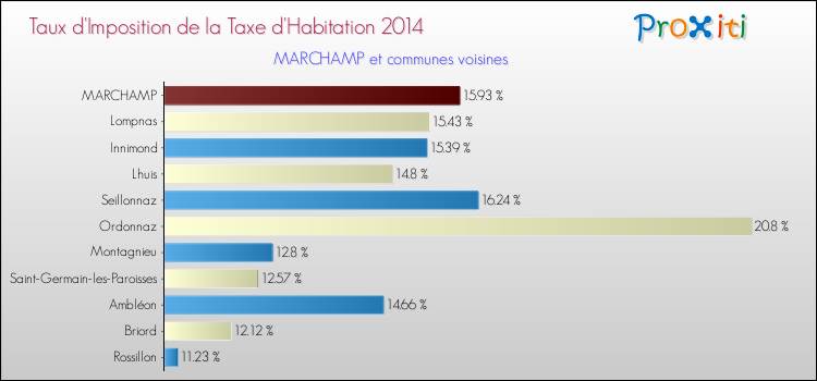 Taux d'imposition de la taxe d'habitation 2014 pour MARCHAMP et les communes proches Comparaison des taux d'imposition de la taxe d'habitation 2014 pour MARCHAMP et les communes voisines