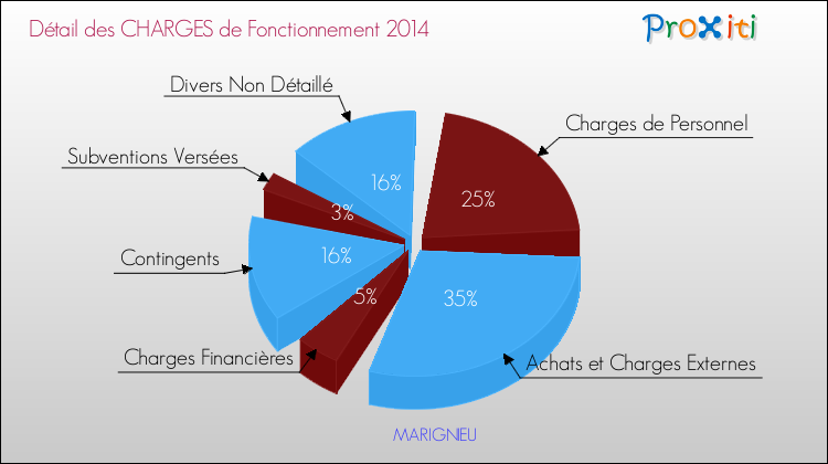 Décomposition des Charges de Fonctionnement 2014 de la commune de MARIGNIEU Charges de Fonctionnement 2014 pour la commune de MARIGNIEU