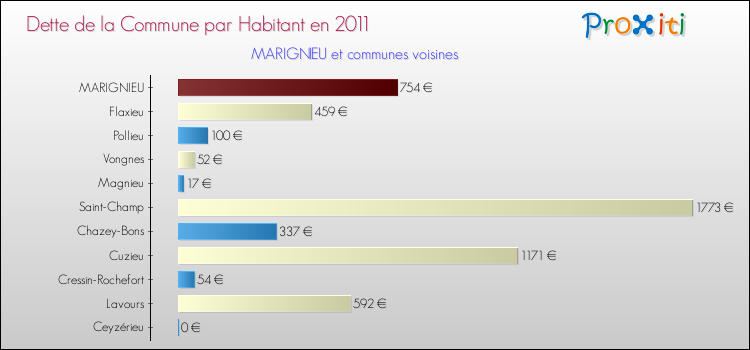 Dette par habitant de la commune en 2011 pour MARIGNIEU et les communes proches Comparaison de la dette par habitant de la commune en 2011 pour MARIGNIEU et les communes voisines