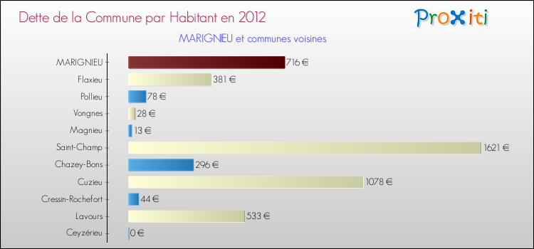 Dette par habitant de la commune en 2012 pour MARIGNIEU et les communes proches Comparaison de la dette par habitant de la commune en 2012 pour MARIGNIEU et les communes voisines