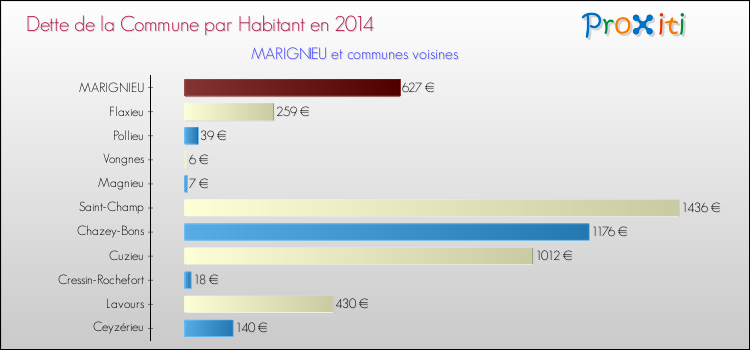 Dette par habitant de la commune en 2014 pour MARIGNIEU et les communes proches Comparaison de la dette par habitant de la commune en 2014 pour MARIGNIEU et les communes voisines