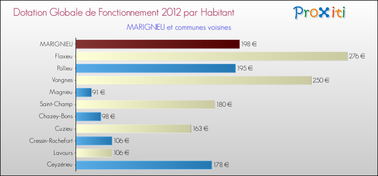 Montant des dotations globales de fonctionnement DGF par Habitant pour MARIGNIEU et les communes proches Comparaison des des dotations globales de fonctionnement DGF par habitant pour MARIGNIEU et les communes voisines