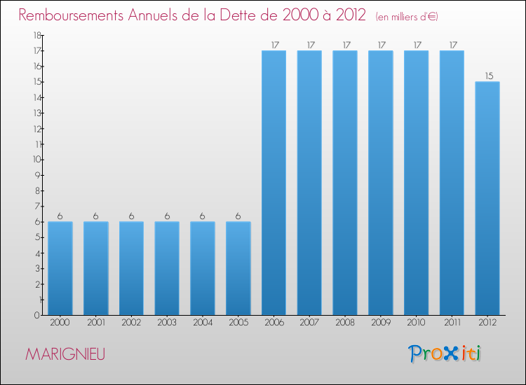 Evolution de l'annuité de la dette pour la commune de MARIGNIEU de 2000 à 2012 Annuités de la dette pour MARIGNIEU de 2000 à 2012