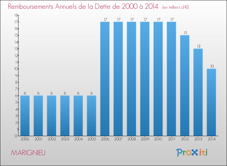 Evolution de l'annuité de la dette pour la commune de MARIGNIEU de 2000 à 2014 Annuités de la dette pour MARIGNIEU de 2000 à 2014