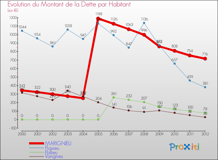 Evolution de la dette par habitant pour la commune de MARIGNIEU et les communes proches de 2000 à 2012 Comparaison de la dette par habitant pour MARIGNIEU et les communes voisines de 2000 à 2012