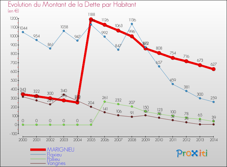 Evolution de la dette par habitant pour la commune de MARIGNIEU et les communes proches de 2000 à 2014 Comparaison de la dette par habitant pour MARIGNIEU et les communes voisines de 2000 à 2014