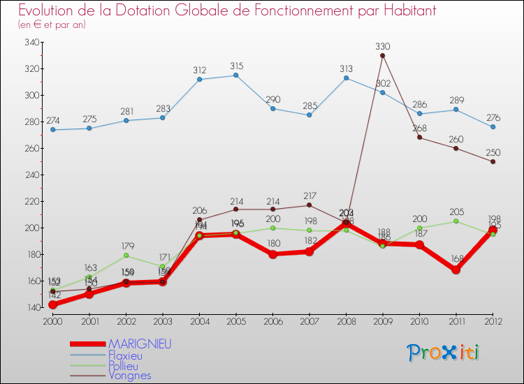 Evolution et montant de la dotation globale de fonctionnement par Habitant pour MARIGNIEU et les communes proches Comparaison des dotations globales de fonctionnement par habitant pour MARIGNIEU et les communes voisines