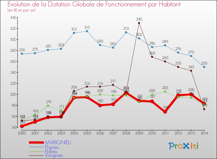 Evolution et montant de la dotation globale de fonctionnement par Habitant pour MARIGNIEU et les communes proches de 2000 à 2014. Comparaison des dotations globales de fonctionnement par habitant pour MARIGNIEU et les communes voisines de 2000 à 2014.