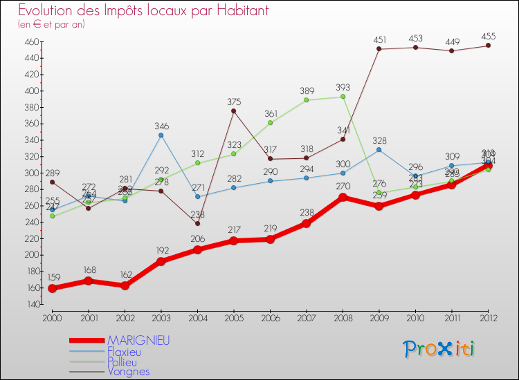 Evolution et montant des impôts locaux par Habitant pour MARIGNIEU et les communes proches Comparaison des impôts locaux par habitant pour MARIGNIEU et les communes voisines