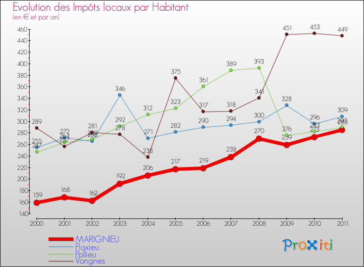 Evolution et montant des impôts locaux par Habitant pour MARIGNIEU et les communes proches Comparaison des impôts locaux par habitant pour MARIGNIEU et les communes voisines