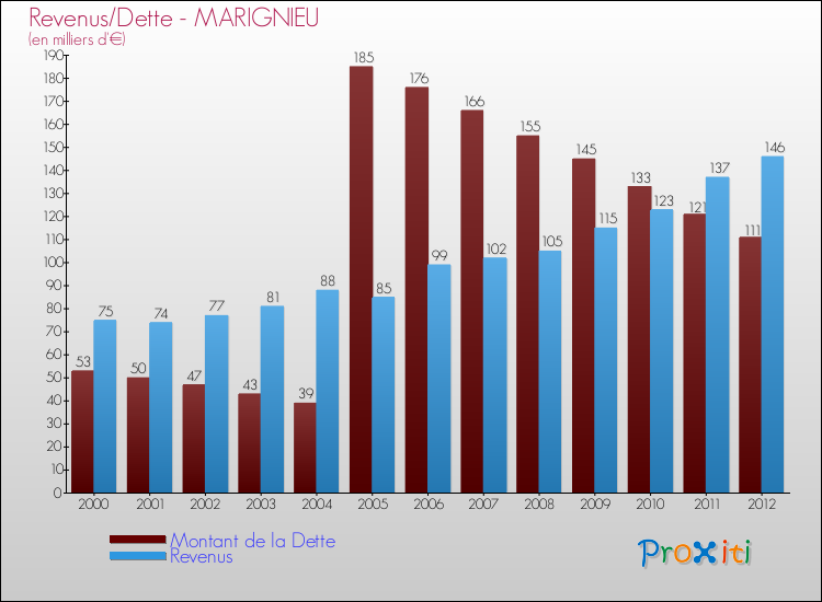 Evolution comparée de la dette et des revenus pour la commune de MARIGNIEU de 2000 à 2012 Comparaison de la dette et des revenus pour MARIGNIEU de 2000 à 2012