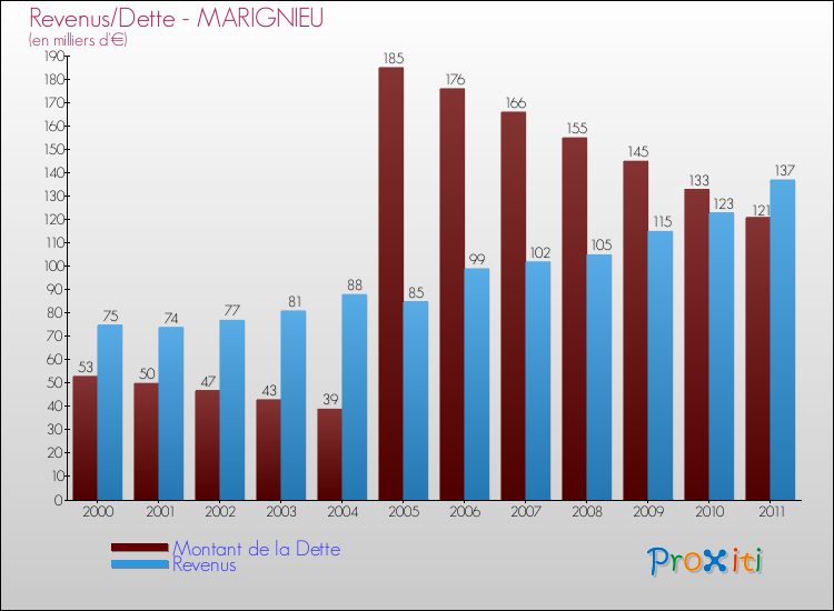 Evolution comparée de la dette et des revenus pour la commune de MARIGNIEU de 2000 à 2011 Comparaison de la dette et des revenus pour MARIGNIEU de 2000 à 2011