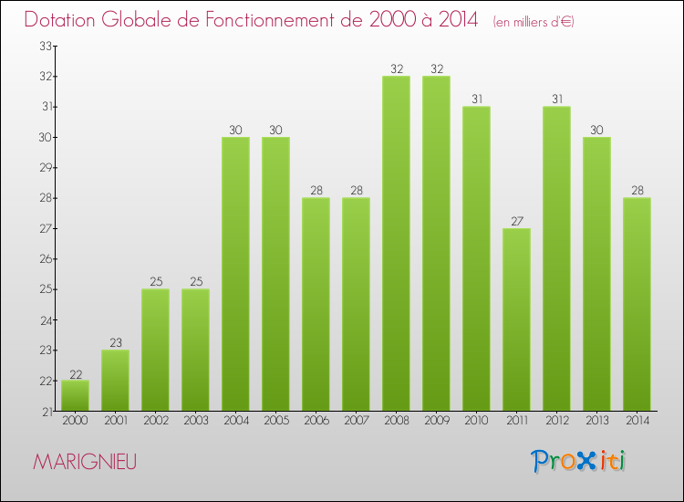 Evolution du montant de la Dotation Globale de Fonctionnement pour la commune de MARIGNIEU de 2000 à 2014 Evolution du montant de la Dotation Globale de Fonctionnement pour MARIGNIEU de 2000 à 2014