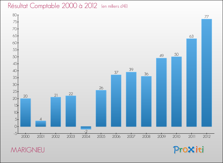 Evolution du résultat comptable pour la commune de MARIGNIEU de 2000 à 2012 Evolution du résultat comptable pour MARIGNIEU de 2000 à 2012