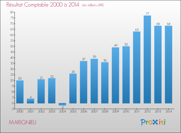 Evolution du résultat comptable pour la commune de MARIGNIEU de 2000 à 2014 Evolution du résultat comptable pour MARIGNIEU de 2000 à 2014