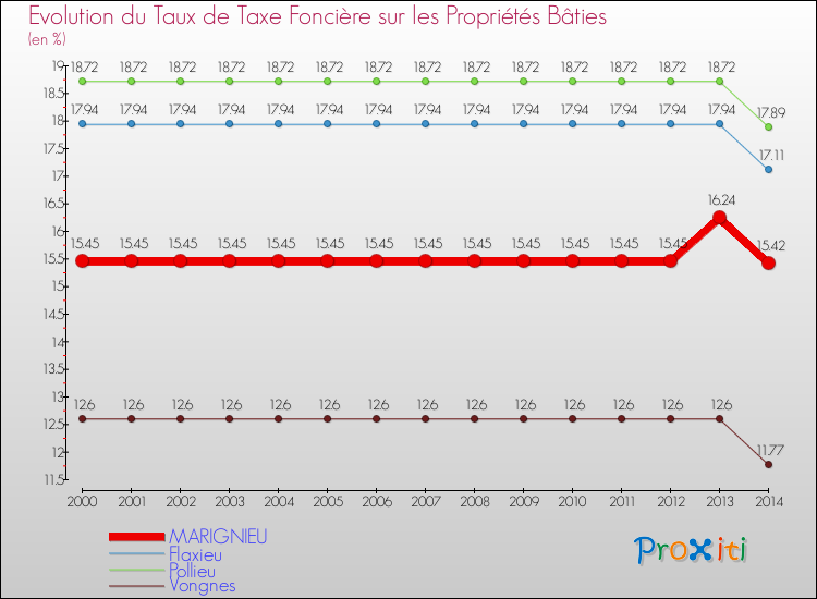 Evolution du taux de la taxe foncière sur le bati pour MARIGNIEU et les communes proches de 2000 à 2014 Comparaison des taux de taxe foncière sur le bati pour MARIGNIEU et les communes voisines de 2000 à 2014