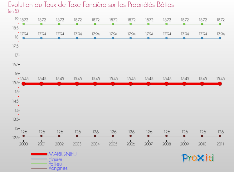 Evolution du taux de la taxe foncière sur le bati pour MARIGNIEU et les communes proches Comparaison des taux de taxe foncière sur le bati pour MARIGNIEU et les communes voisines