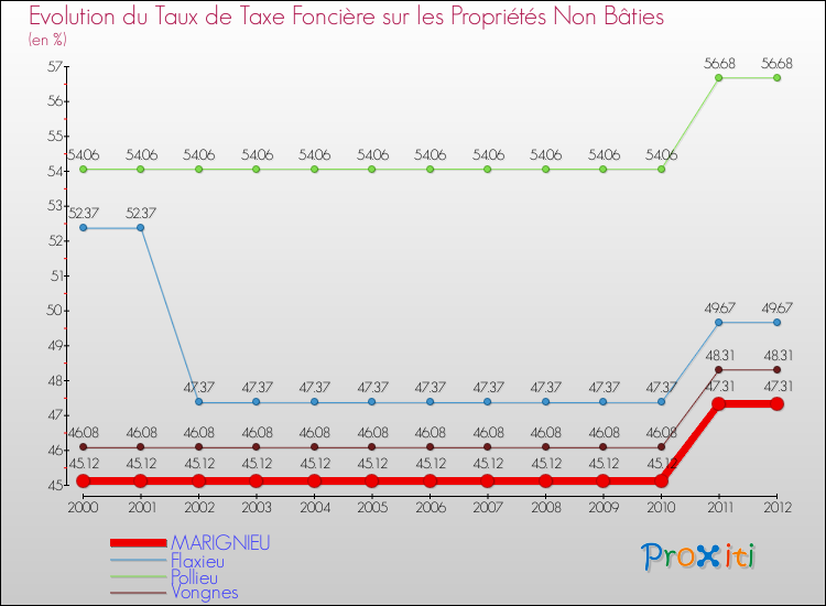 Evolution du taux de la taxe foncière sur les immeubles et terrains non batis pour MARIGNIEU et les communes proches de 2000 à 2012 Comparaison des taux de la taxe foncière sur les immeubles et terrains non batis pour MARIGNIEU et les communes voisines de 2000 à 2012