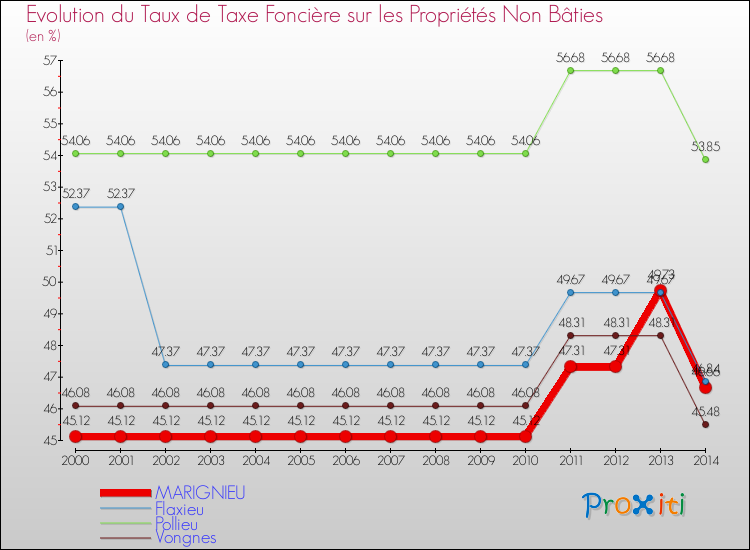 Evolution du taux de la taxe foncière sur les immeubles et terrains non batis pour MARIGNIEU et les communes proches de 2000 à 2014 Comparaison des taux de la taxe foncière sur les immeubles et terrains non batis pour MARIGNIEU et les communes voisines de 2000 à 2014