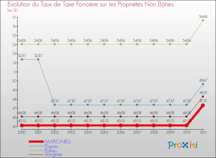 Evolution du taux de la taxe foncière sur les immeubles et terrains non batis pour MARIGNIEU et les communes proches Comparaison des taux de la taxe foncière sur les immeubles et terrains non batis pour MARIGNIEU et les communes voisines