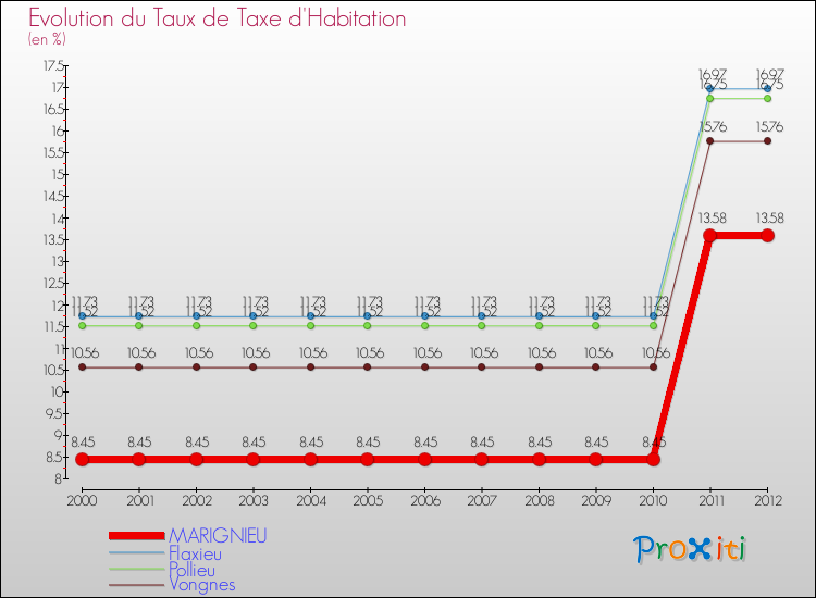 Evolution du taux de la taxe d'habitation pour MARIGNIEU et les communes proches Comparaison des taux de la taxe d'habitation pour MARIGNIEU et les communes voisines