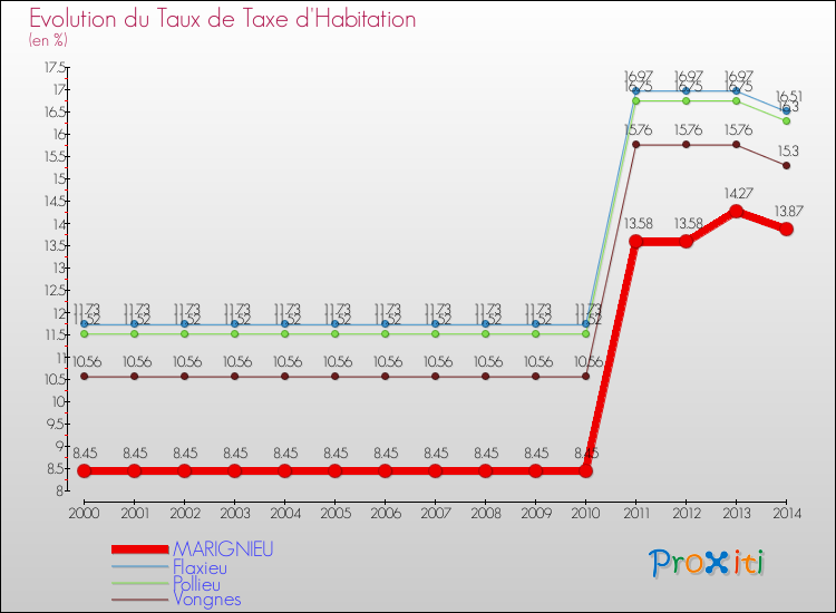 Evolution du taux de la taxe d'habitation pour MARIGNIEU et les communes proches de 2000 à 2014 Comparaison des taux de la taxe d'habitation pour MARIGNIEU et les communes voisines de 2000 à 2014