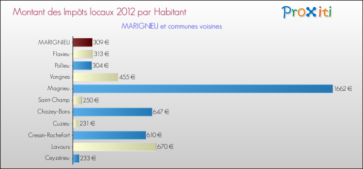 Montant des impôts locaux par Habitant pour MARIGNIEU et les communes proches Comparaison des impôts locaux par habitant pour MARIGNIEU et les communes voisines