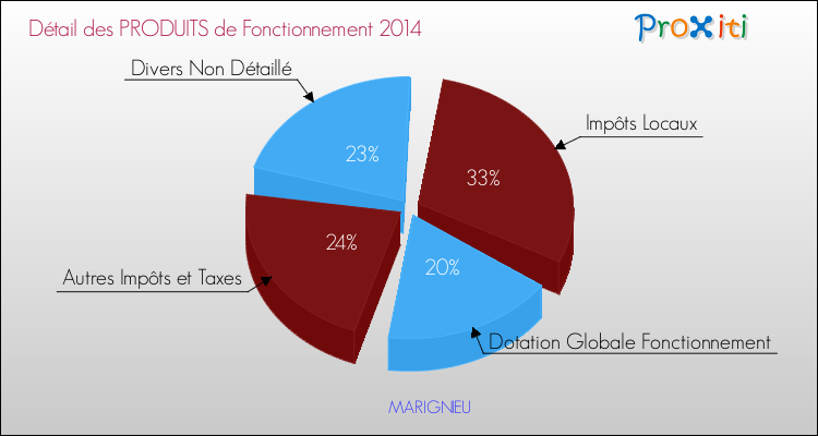 Décomposition du Budget de Fonctionnement 2014 de la commune de MARIGNIEU Budget de Fonctionnement 2014 pour la commune de MARIGNIEU