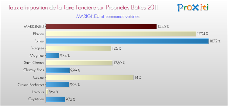 Taux d'imposition de la taxe foncière sur le bati 2011 pour MARIGNIEU et les communes proches Comparaison des taux d'imposition de la taxe foncière sur le bati 2011 pour MARIGNIEU et les communes voisines